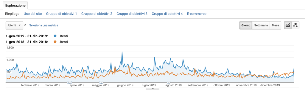 Dati Google Analytics relativi al traffico del portale Italy Bike Hotels