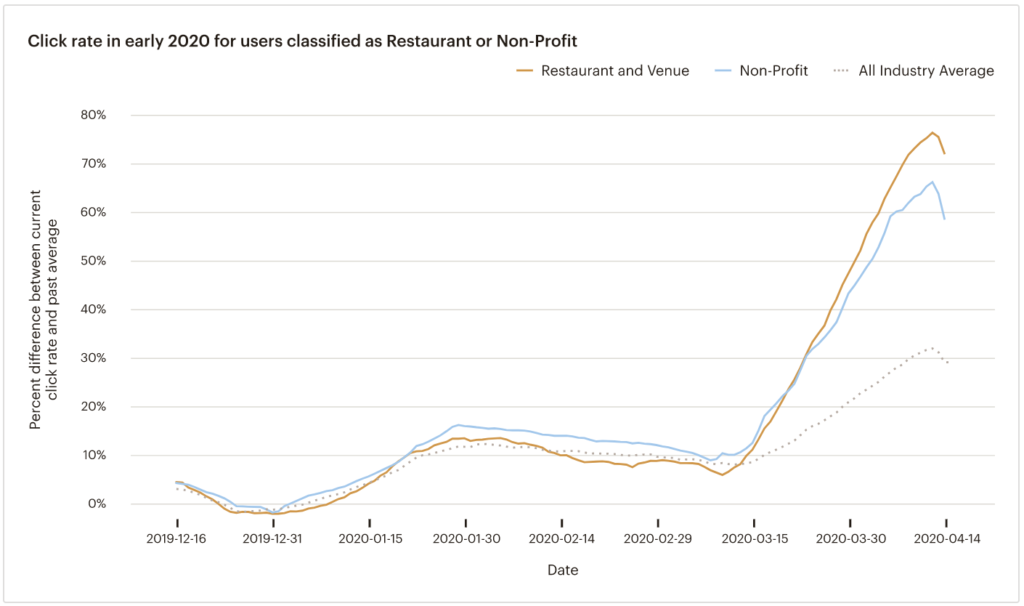 Tasso di clic di ristoranti e organizzazioni no profit (dati Mailchimp)