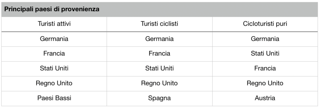 Principali paesi di provenienza dei cicloturisti in Italia