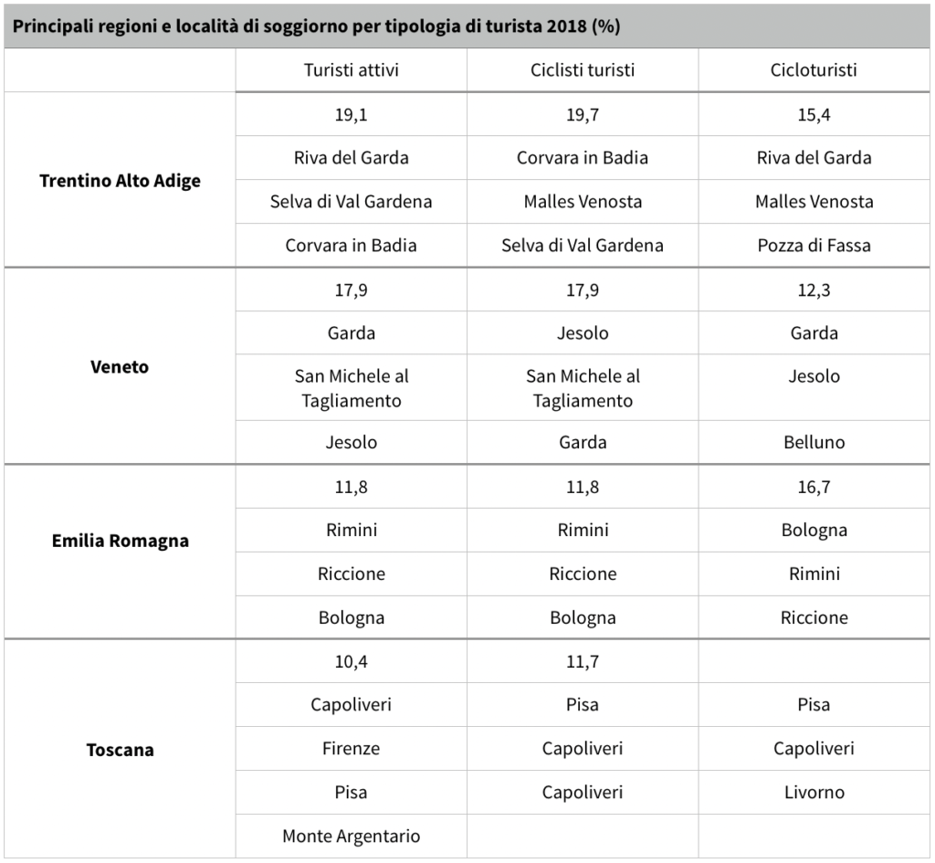 Principali regioni e località di soggiorno per tipologia di cicloturista 2018 (%)