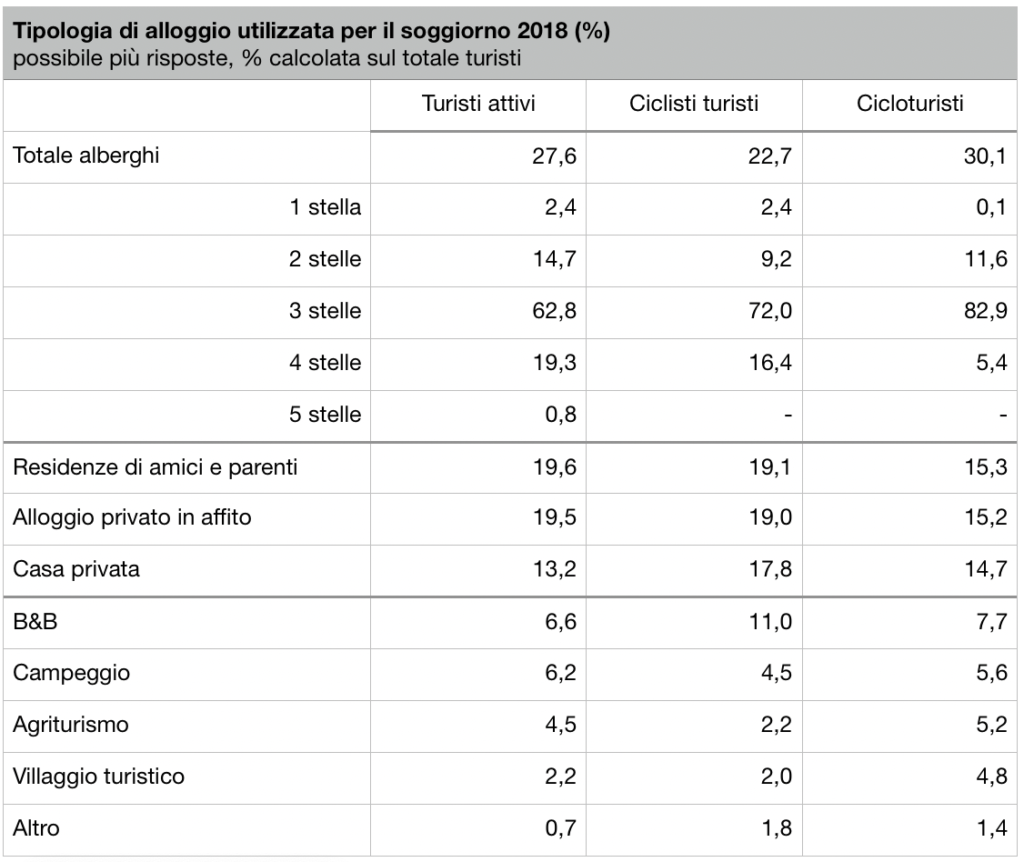 Tipologia di alloggio utilizzata dai cicloturisti per il soggiorno 2018 (%)

