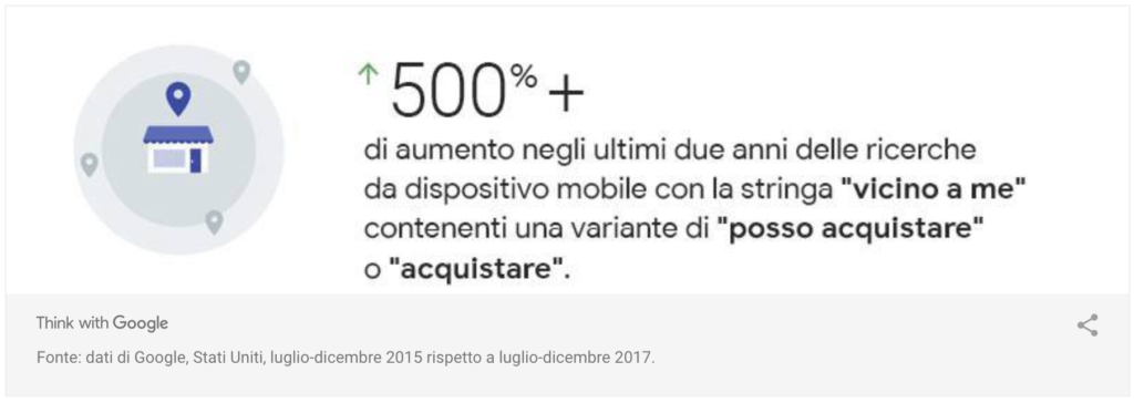 Negli ultimi 2 anni le ricerche per stringhe "vicino a me" sono aumentate del 500% (Fonte Think with Google)