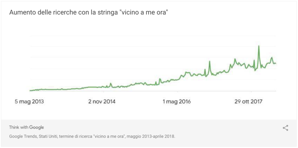 Aumento delle ricerche con la stringa "vicino a me ora" (Fonte: Think with Google)