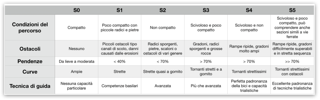 Scala STS per valutare grado di difficoltà dei sentieri