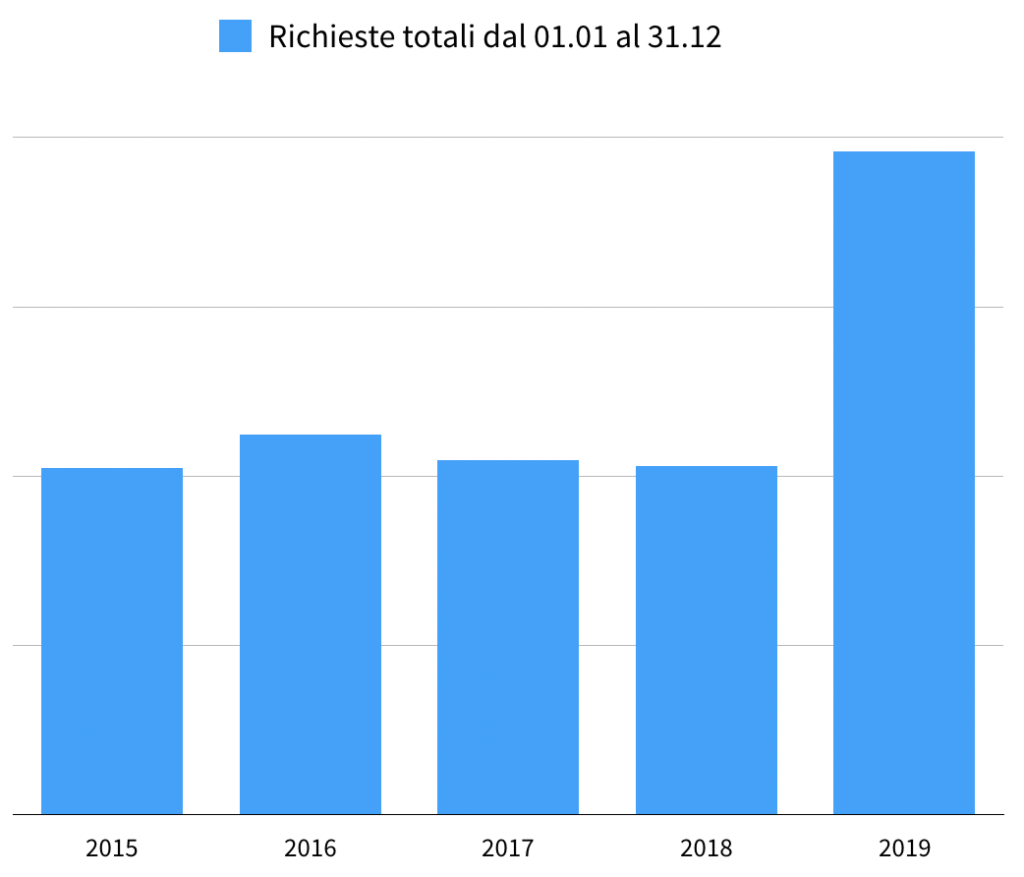 Rielaborazione dati Google Analytics relativi alle richieste del portale Italy Bike Hotels