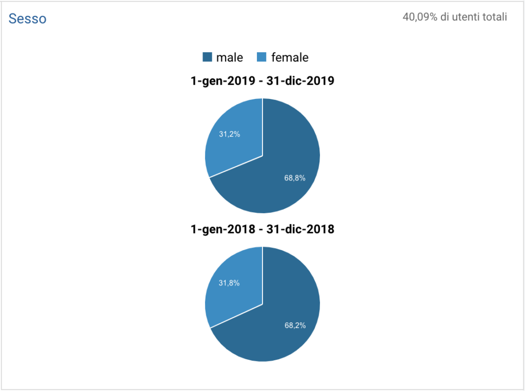 Dati Google Analytics relativi al traffico del portale Italy Bike Hotels