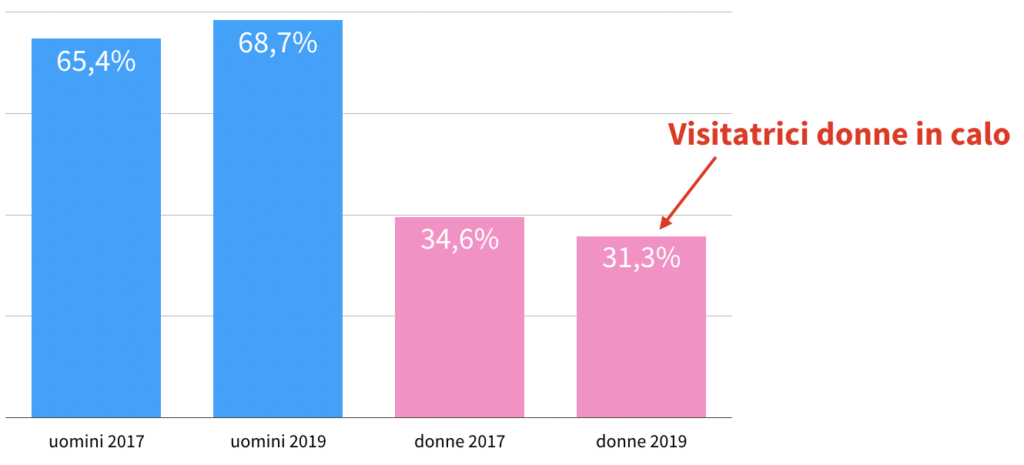 Rielaborazione dati Google Analytics relativi al traffico del portale Italy Bike Hotels