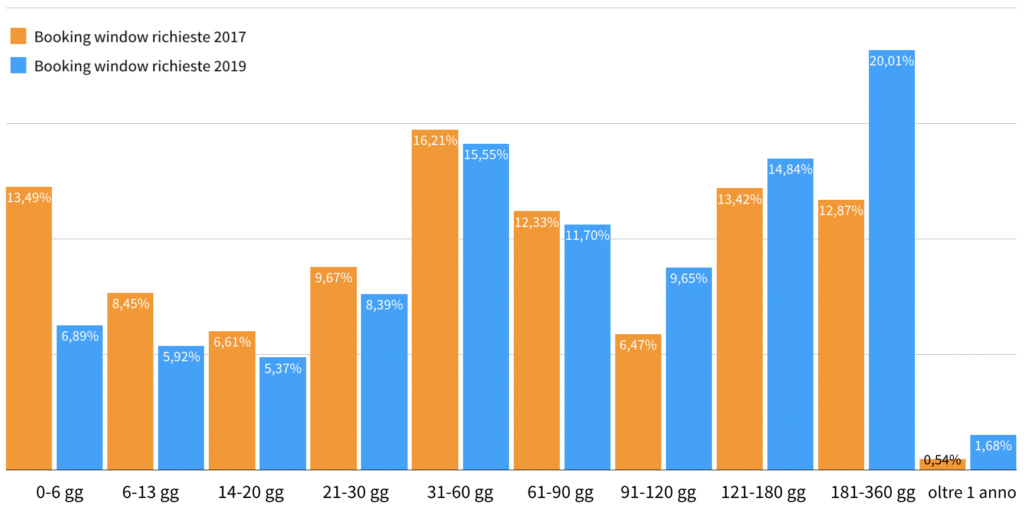 Rielaborazione dati Google Analytics relativi alle richieste del portale Italy Bike Hotels