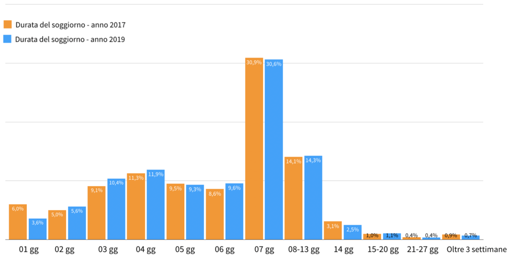 Rielaborazione dati Google Analytics relativi alle richieste del portale Italy Bike Hotels