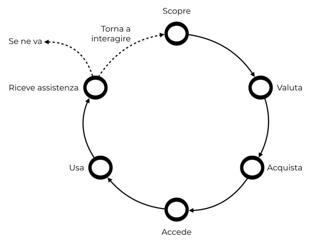 Tappe del viaggio del cliente