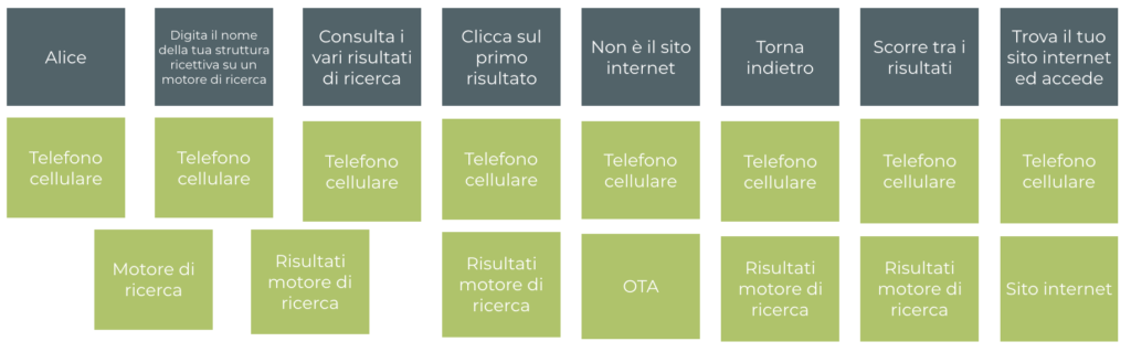 Mappa ecosistema customer experience