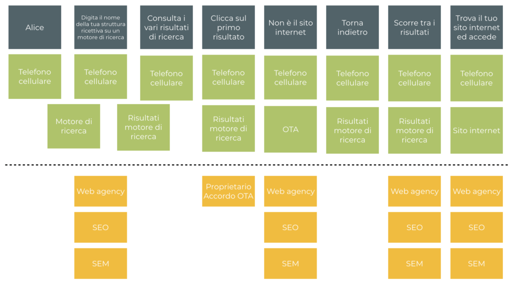 Mappa ecosistema della customer experience