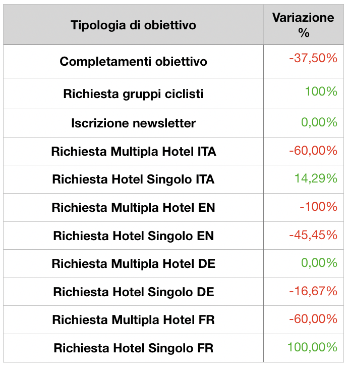 Analisi completamenti obiettivi