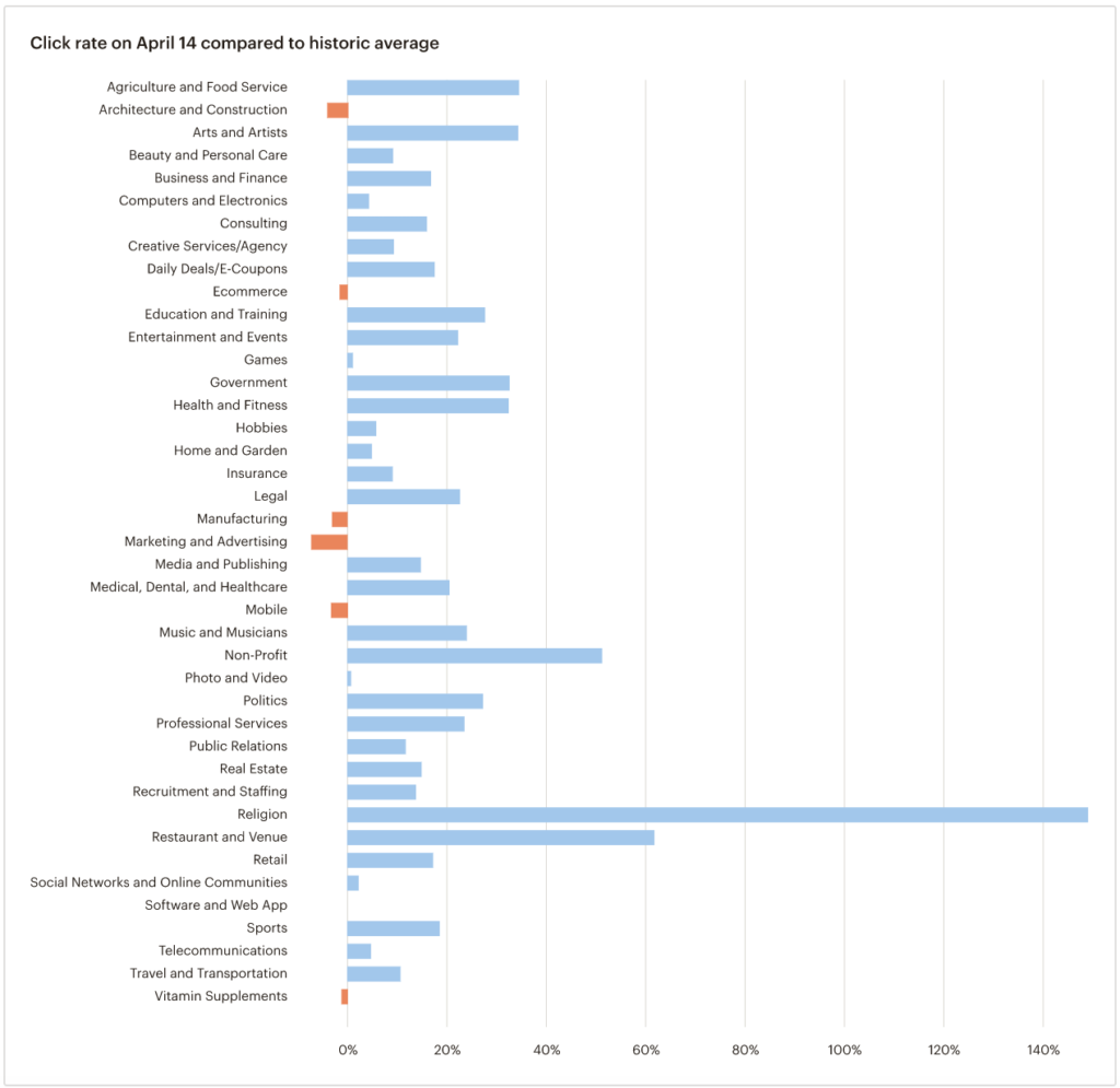 Quali le attività che hanno beneficiato dell'aumento dell'engagement (dati Mailchimp)