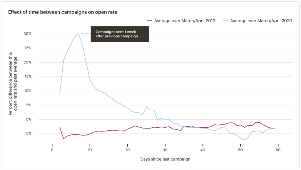 Effetto frequenza di invio e tasso di apertura delle campagne di email marketing (dati Mailchimp)