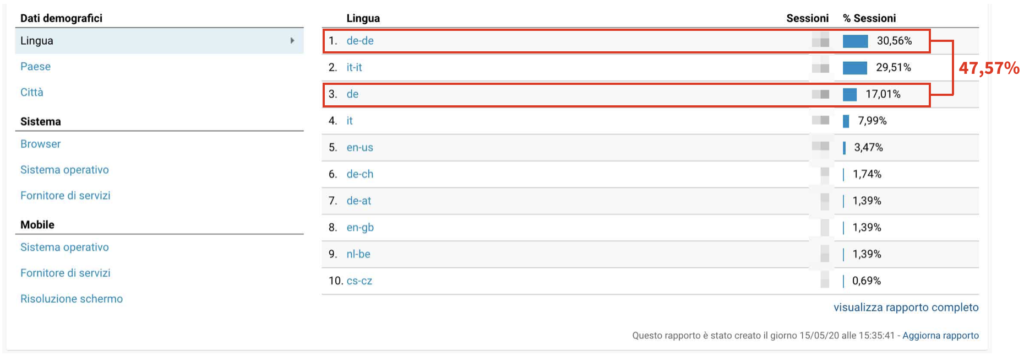 Il 47,57% degli utenti provengono dalla Germania