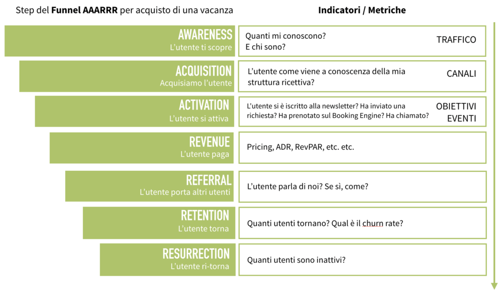 Framework del funnel dei pirati applicato all'acquisto di una vacanza