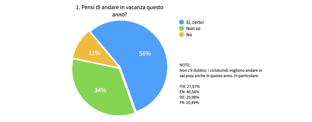 Indagine di mercato Italy Bike Hotels: come è cambiata l'idea di vacanza dei cicloturisti