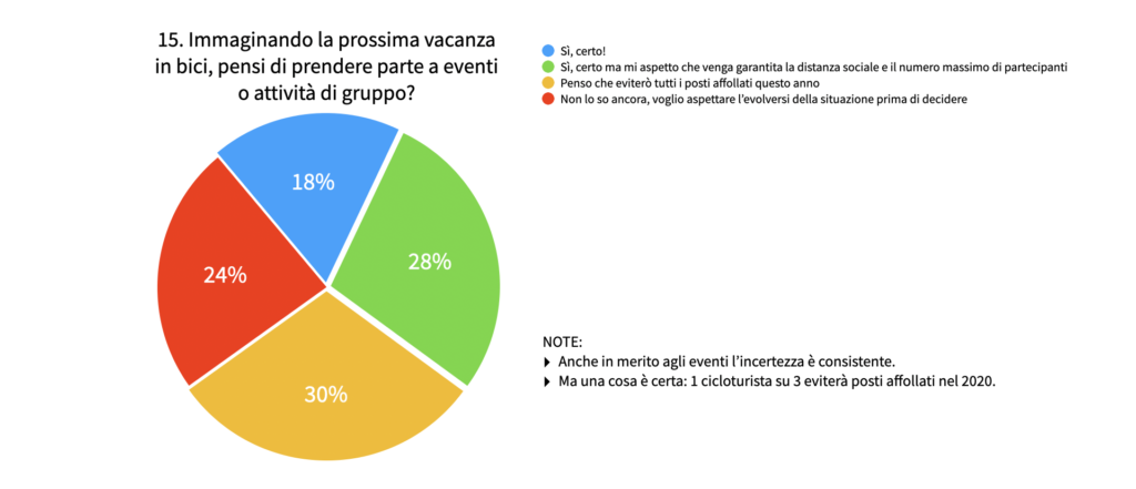 Indagine di mercato Italy Bike Hotels: come è cambiata l'idea di vacanza dei cicloturisti