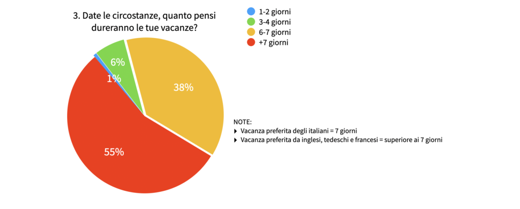 Indagine di mercato Italy Bike Hotels: come è cambiata l'idea di vacanza dei cicloturisti