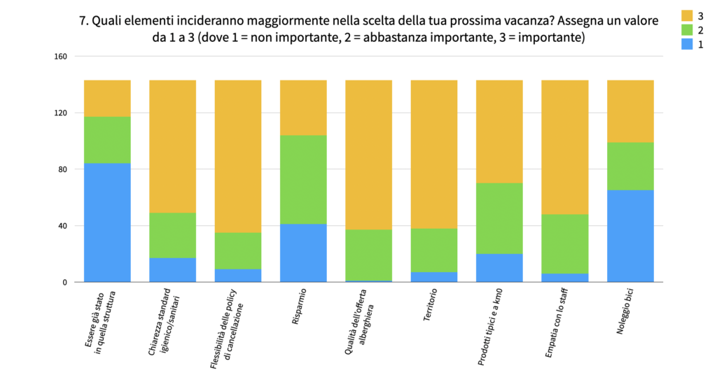 Indagine di mercato Italy Bike Hotels: come è cambiata l'idea di vacanza dei cicloturisti