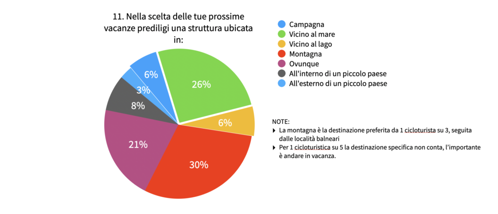 Indagine di mercato Italy Bike Hotels: come è cambiata l'idea di vacanza dei cicloturisti