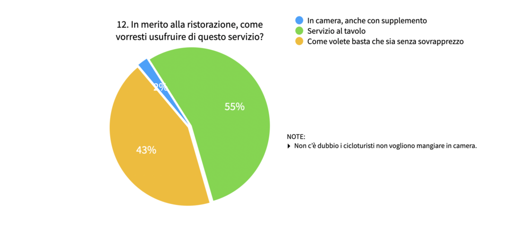 Indagine di mercato Italy Bike Hotels: come è cambiata l'idea di vacanza dei cicloturisti