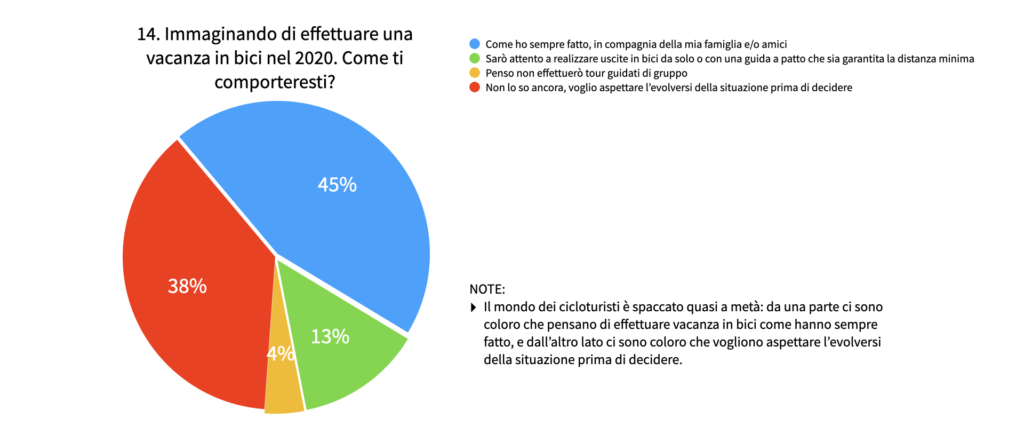 Indagine di mercato Italy Bike Hotels: come è cambiata l'idea di vacanza dei cicloturisti