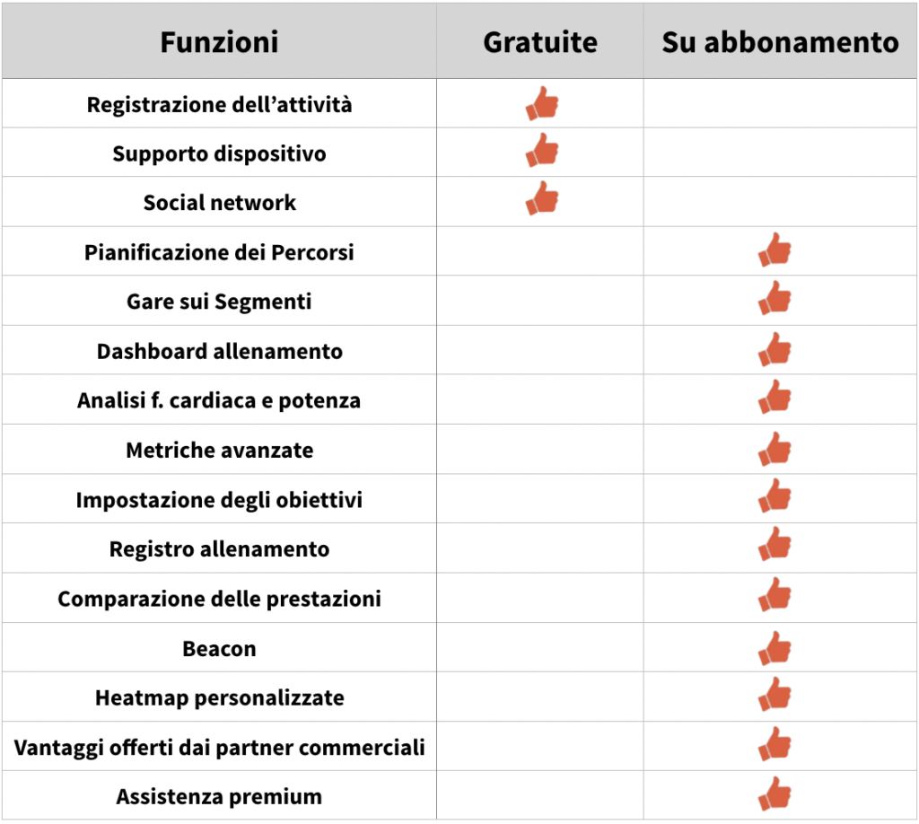 Funzioni di Strava disponibili gratuitamente e su abbonamento