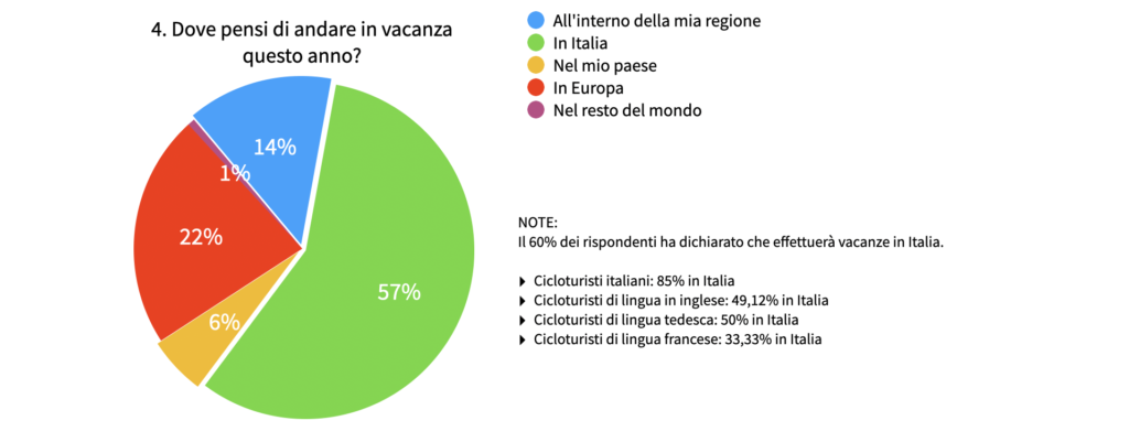 Indagine di mercato Italy Bike Hotels: come è cambiata l'idea di vacanza dei cicloturisti