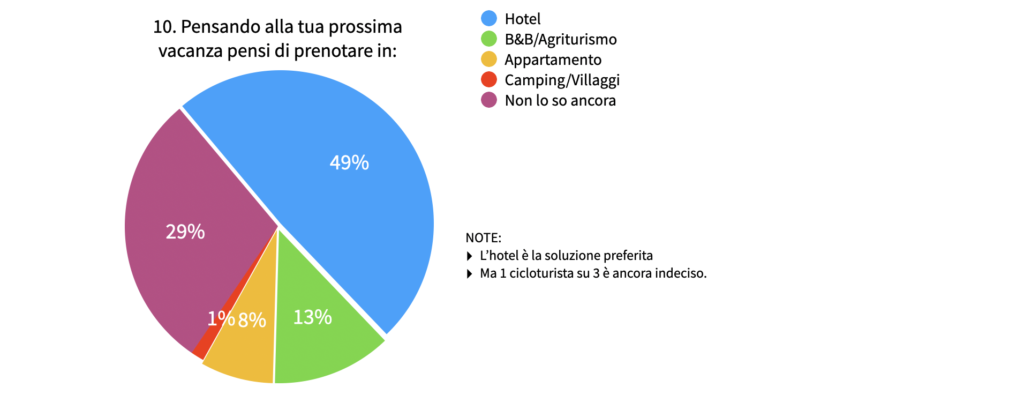 Indagine di mercato Italy Bike Hotels: come è cambiata l'idea di vacanza dei cicloturisti