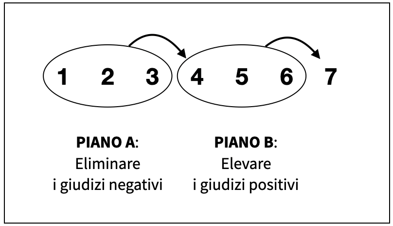 Eliminare i giudizi negativi o elevare quelli positivi?