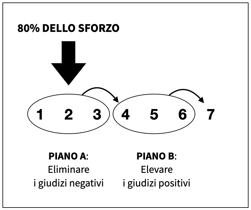 Eliminare i giudizi negativi o elevare quelli positivi?