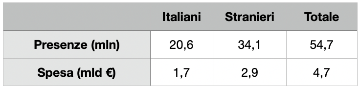 Confronto presenze e spese dei cicloturisti italiani e stranieri