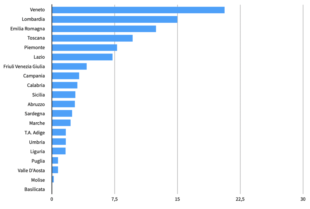 Regioni di provenienza dei cicloturisti italiani