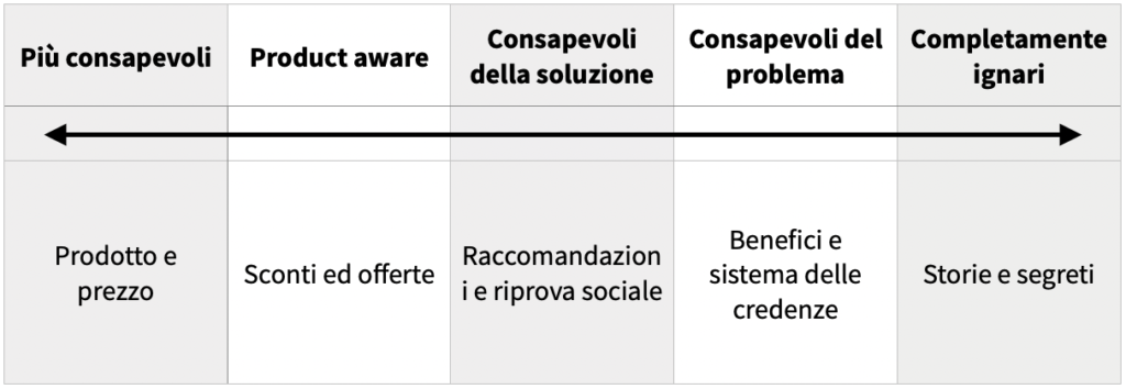 Fasi della consapevolezza di Eugene Schwartz