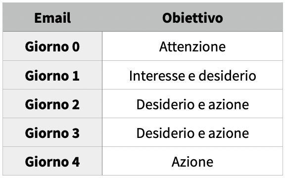 Leve psicologiche delle email di benvenuto