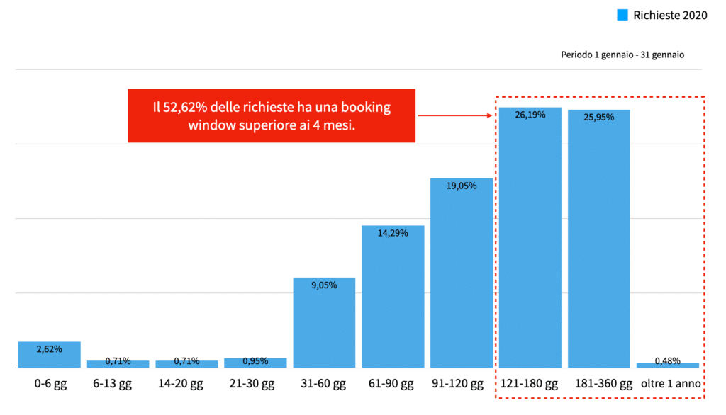 Booking window richieste di vacanza in bici pervenute dal 1 gennaio al 31 dicembre 2020