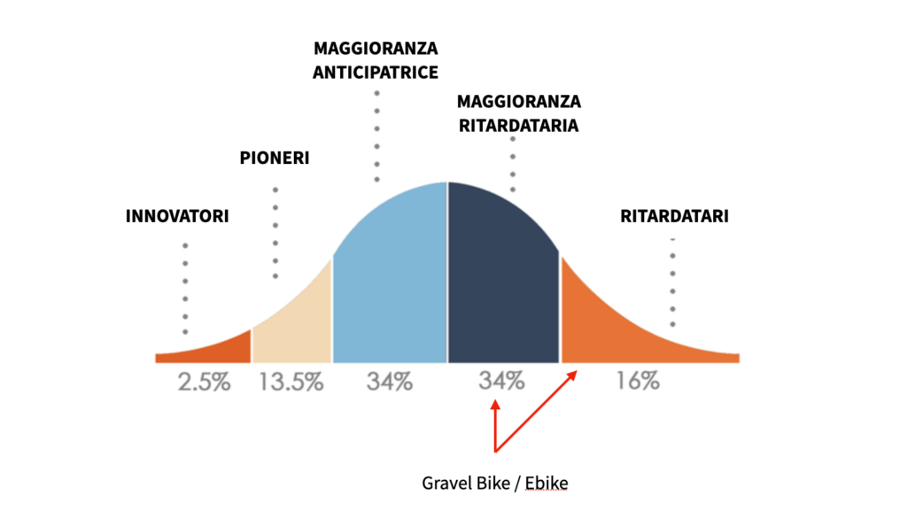 Curva di adozione nuovi prodotti