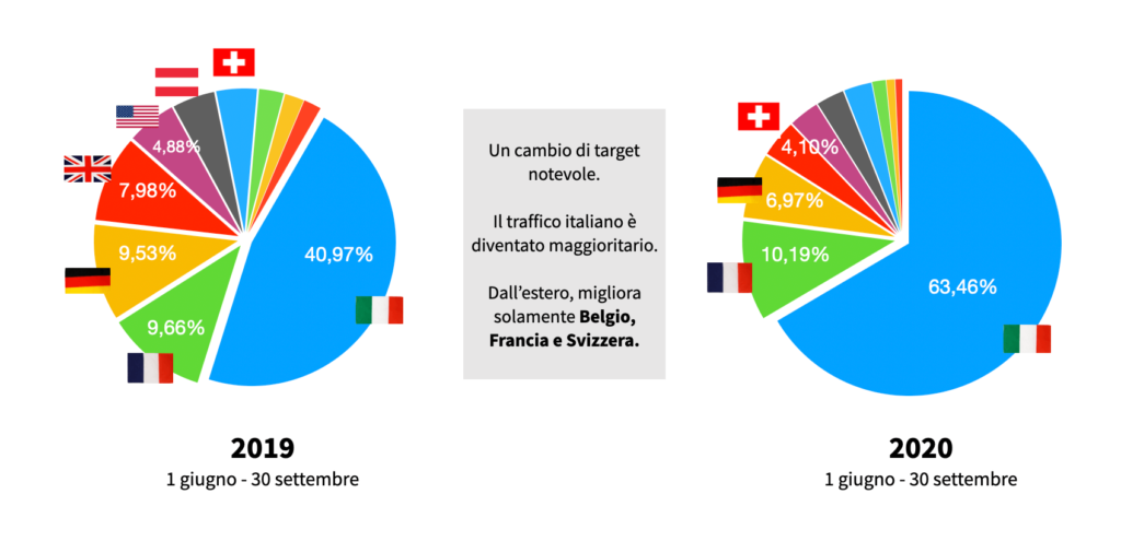 Confronto domanda vacanze in bici anno 2020 e anno 2019 nel periodo 1 giungo - 30 settembre