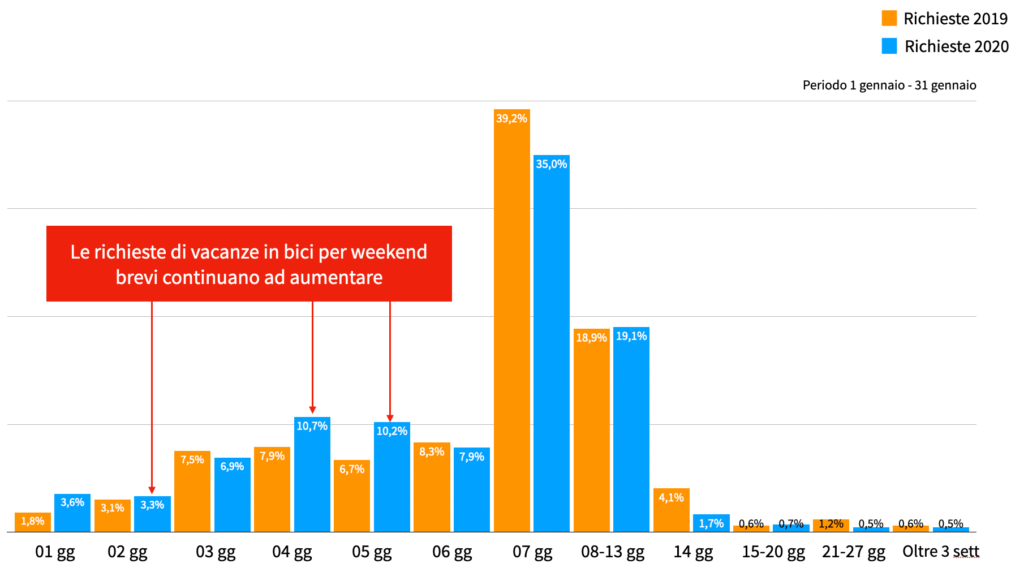 Confronto durata del soggiorno richieste vacanze in bici del 2020 con richieste del 2019 nel periodo 1 gennaio - 31 gennaio