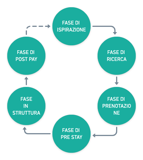 Customer Journey