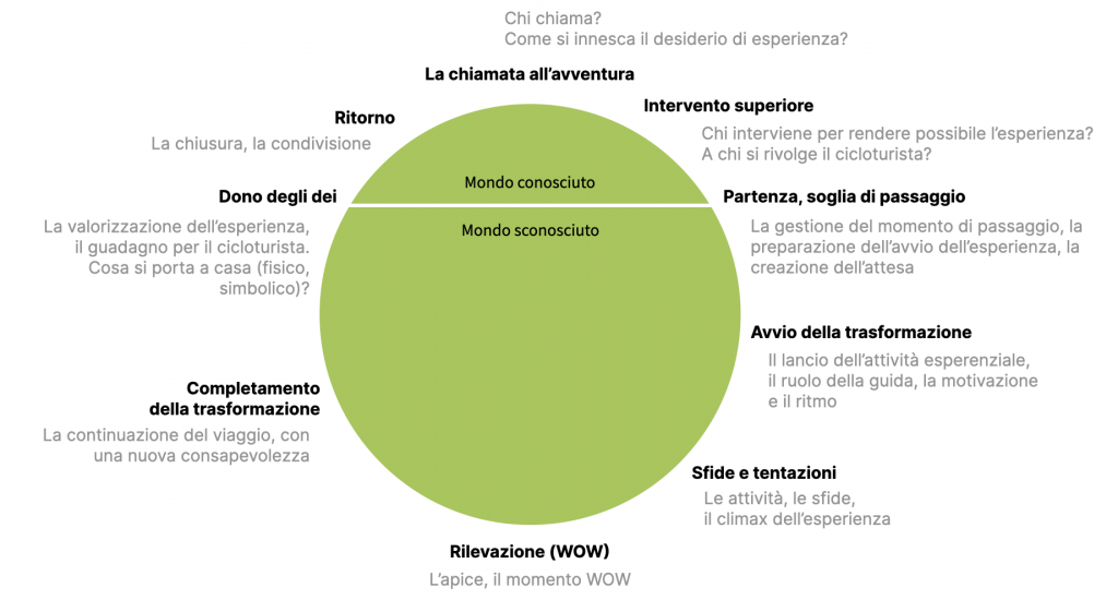 Esperienza come viaggio dell'Eroe