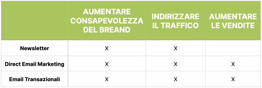 Tipologie di email e obiettivi che assolvono